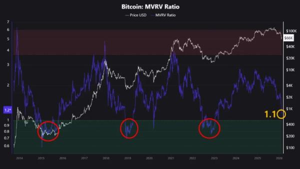 Bitcoin Price Rebounds 4% as MVRV Nears Historic Reversal Zone