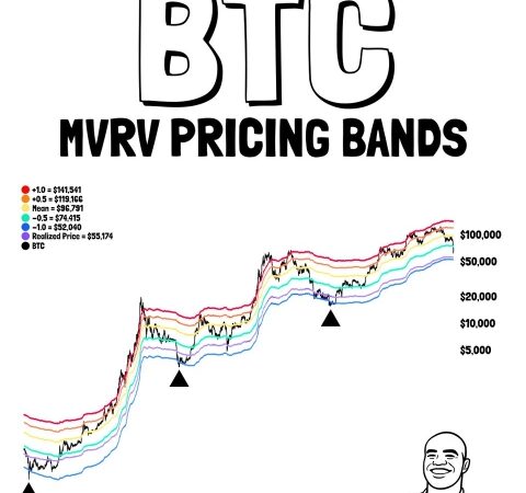 VaynerMedia CEO Gary Vee Says “I’m Buying Bitcoin,” Calls Sub-$70K “Unexpected Opportunity”