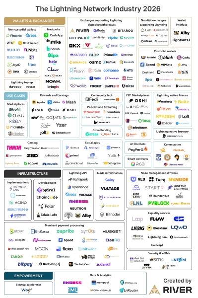 Bitcoin Lightning Network exceeds $1B in monthly volume: Report1