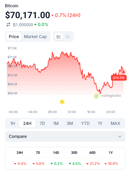 Iran’s Ceasefire Response May Decide Bitcoin’s Next Move0