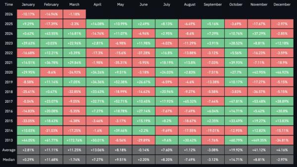 BTC Cracks Below $66K as Oil Shock Fuels Inflation, Kills Rate Cut Hopes