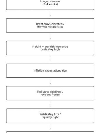 Bitcoin drops as Rubio privately signals Iran war may last weeks, locking in high oil prices