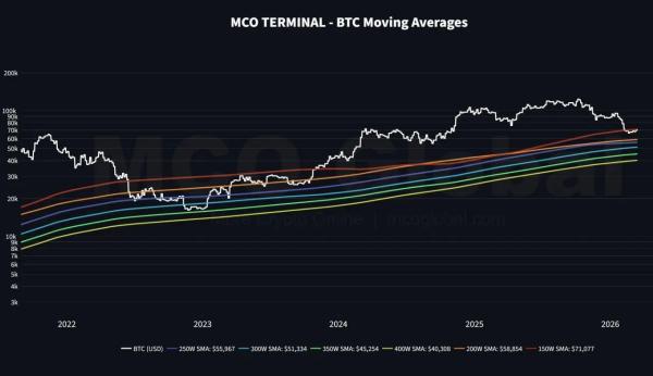 Bitcoin Price Prediction: Holds Support as Gold Ratio Strengthens