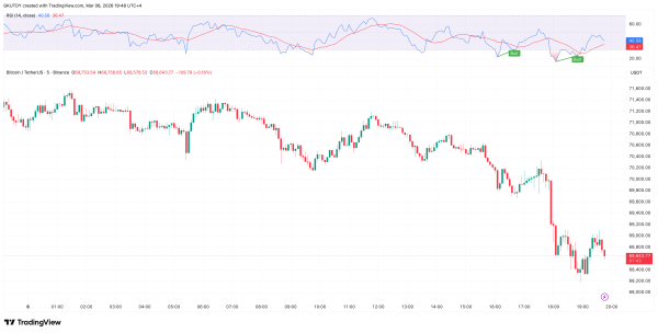 Bitcoin Clings to $70,000: Can Crypto Shake off Employment Upset Before Monday?