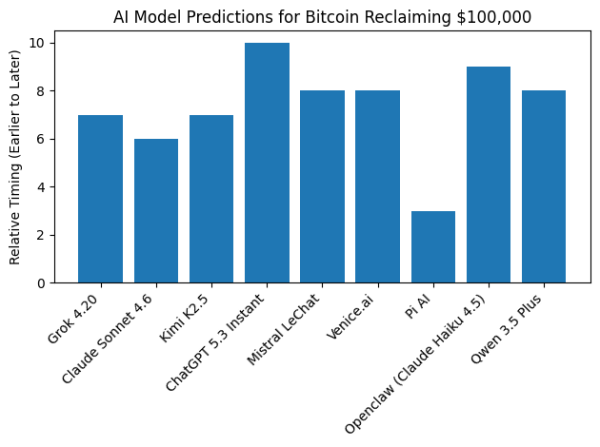 Grok, Claude, Qwen, ChatGPT, and More: 9 AI Models Predict Bitcoin’s Next Price Path6
