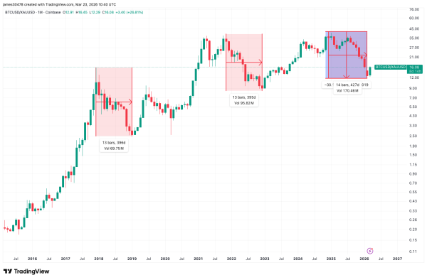 Bitcoin clings to monthly gains, historic losing streak still in play1