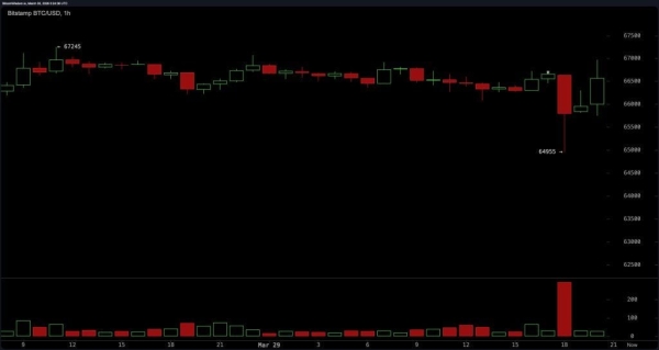 Bitcoin Hits $64,785 Low, 86,000 Traders Wiped out While Oil Tops $103 and Wall Street Futures Turn Red