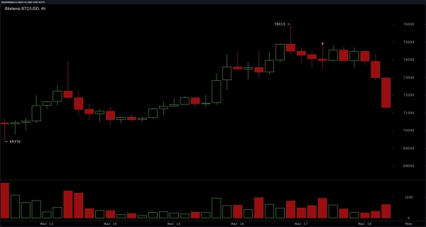 Bitcoin Breaks Lower Range as Pressure Builds Beneath $71K1