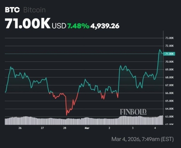 You should do this after Bitcoin reclaimed $71,000, according to top economist0