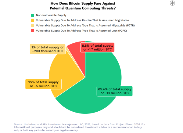 65% of Bitcoin Safe From Quantum Computing Threat