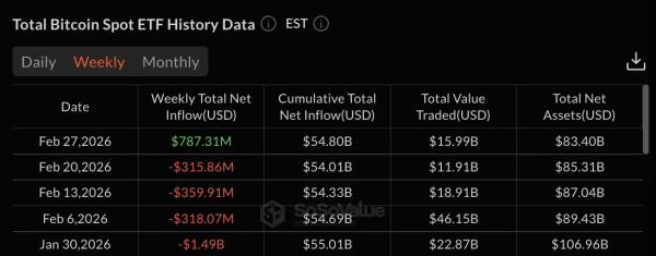 Weekly Bitcoin ETFs flow remain positive with BTC back above $66K