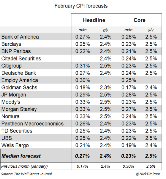 Bitcoin Reclaims $70,000 Before CPI, But Banks Warn Inflation May Surprise Markets1