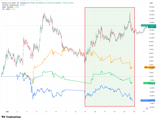 Bitcoin set for best week since September 2025 as correlation with tech stocks weakens