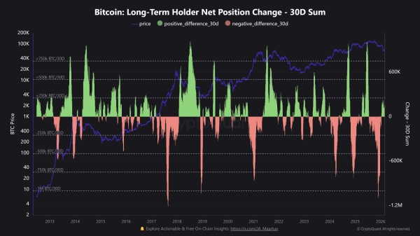 Bitcoin Long-Term Holders Add 212,000 BTC in One Month: Analyst