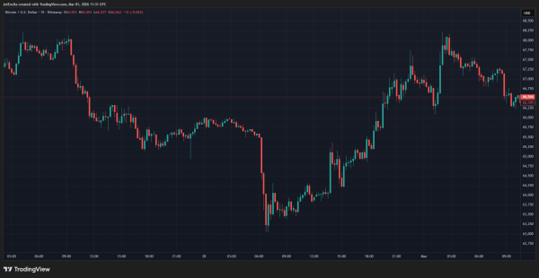 Bitcoin’s Turbulent Ride: How BTC’s Price Has Fared With Escalating Mid-East Conflicts