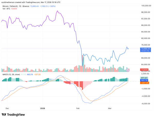 Nailing The Bitcoin Bottom: This Signal Has Correctly Predicted The Last 3 Cycle Bottoms1