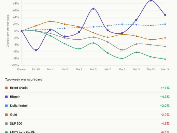 Bitcoin sold off first when the U.S.-Iran war began. Two weeks later, it’s outperforming nearly everything
