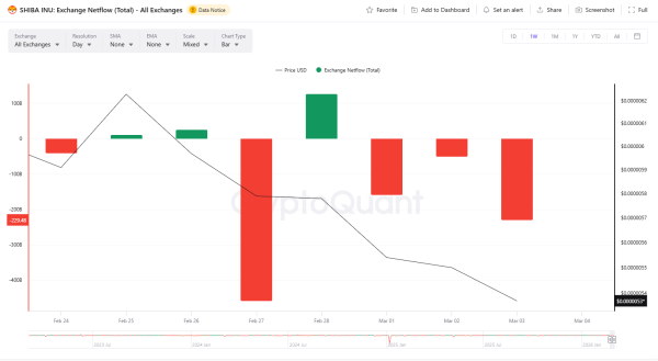 Crypto Market Review: One Shiba Inu (SHIB) Fail After Another, Will XRP’s Price Slide Toward $1.60? Bitcoin (BTC) $70,000 Breakout Is Still Possible