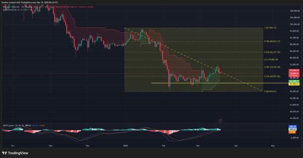 Bitcoin price drops to $70k as hot PPI data and Powell speech cast doubts over rate cuts