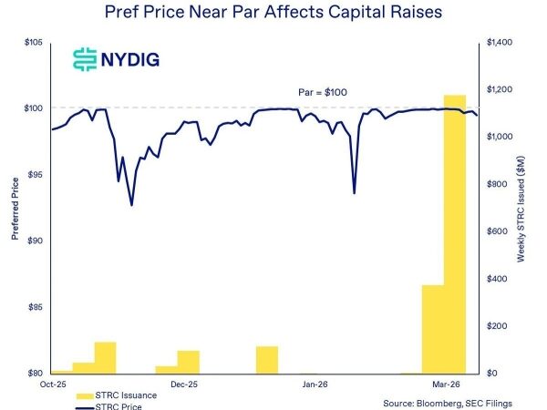 The genius and the danger of STRC: How Strategy’s new funding model bends so it doesn’t break