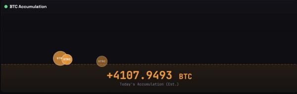 Strategy (MSTR) Bought Over 4,000 Bitcoin Today via STRC As Strong Week Continues2