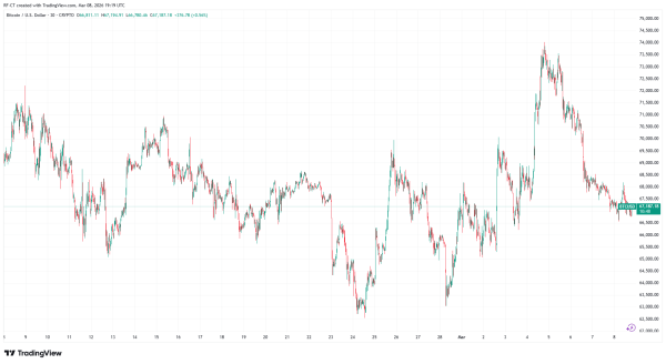 Bitcoin Price Prediction: Can BTC Recover After the Drop to $66K?1