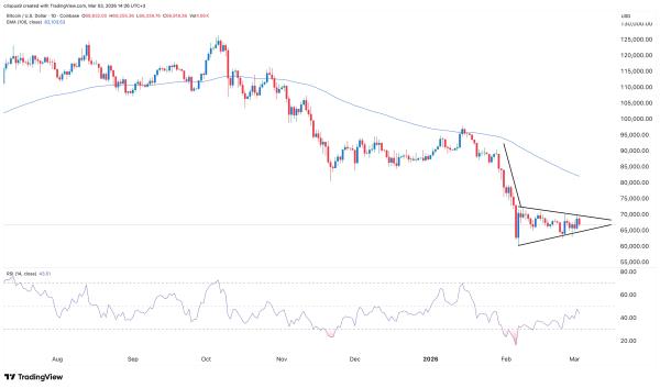 Bitcoin Price May Crash to $50k as US Dollar Surges on Risks of a Prolonged Iran War