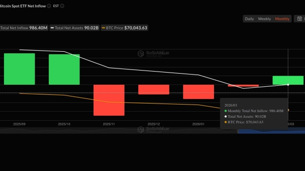 Bitcoin holds $70,000, starting to show relative strength versus stocks, software sector, and gold
