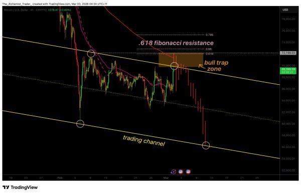 Why Bitcoin price rally risks a bull trap as Fibonacci resistance holds