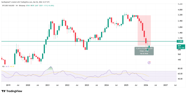 Bitcoin Loses 1,000 Pivot Against Silver: What Followed the Last Time This Occurred in 20221