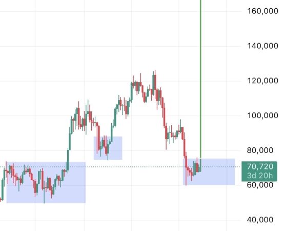 Crypto Trader Predicts Bitcoin Price Will Hit $100,000 Again When This Happens