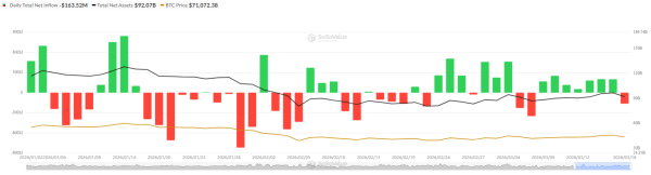 Bitcoin Turns Positive in March After Two Months of Losses in 2026