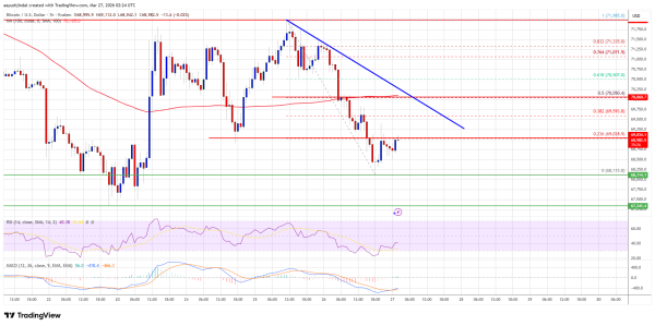Bitcoin Price Breaks Below $70K, Sellers Eye Further Downside0
