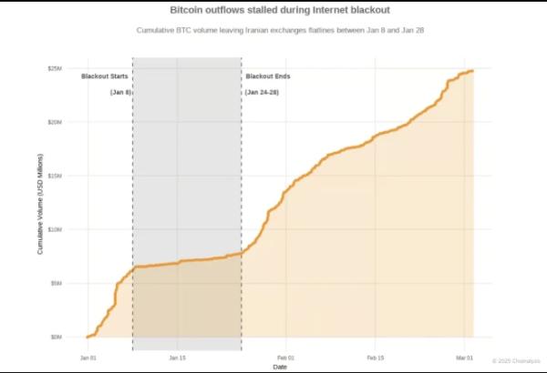 Iranians Increase Self-Custody Bitcoin Reserves Amid Iran-Israel War