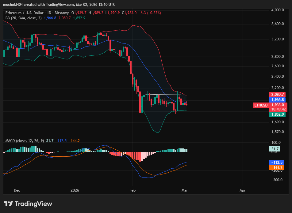 ETH daily price chart