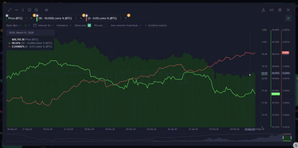 Bitcoin dip may not be over as retail ramps up buying below $70K: Santiment