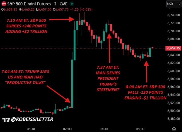 Market swings by $3 trillion as Bitcoin price explodes upward in 5 minutes