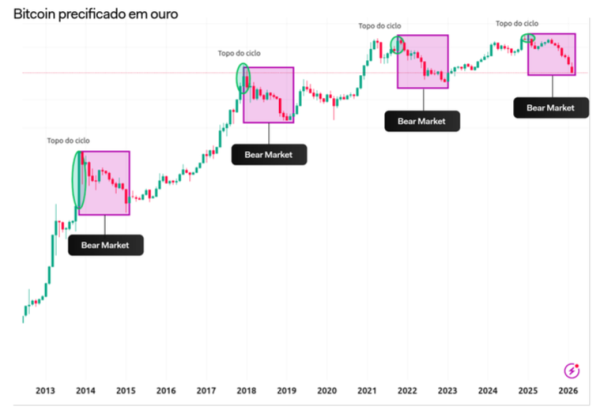 Bitcoin market bottom may be nearing, at least if measured against gold, analyst says