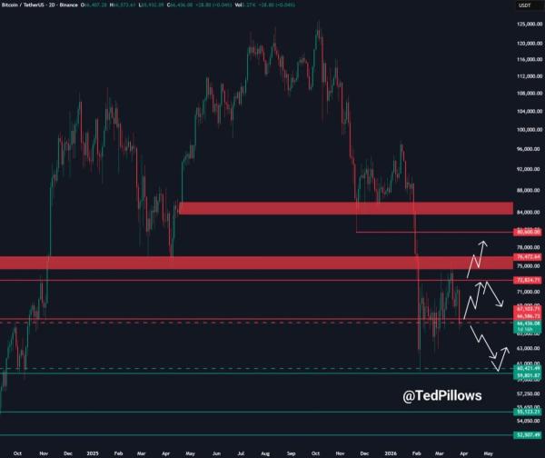Bitcoin Price Prediction as BTC Hits a Tense Decision Zone1