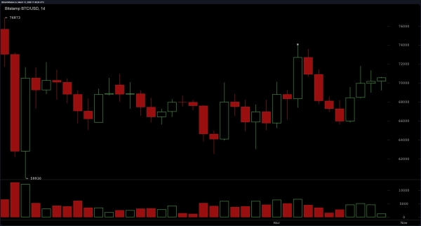 BTC Price Today: Bitcoin Stabilizes Near $70K as Oscillators Flash Neutral Signals