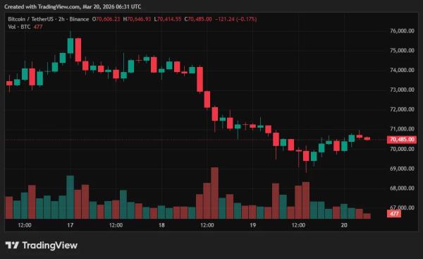 Bitcoin price stalls at $70,000 as Asian tech stocks dip