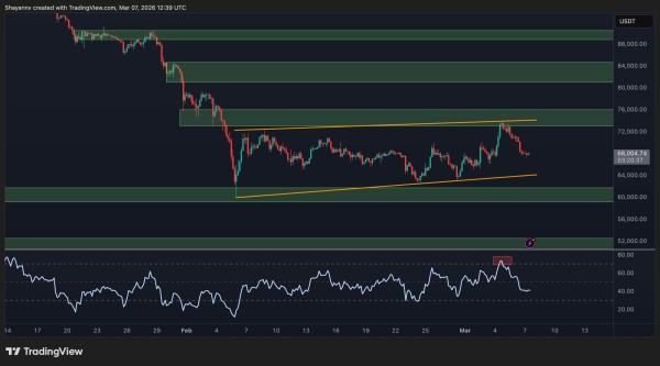 Bitcoin Price Analysis: BTC Must Break This Key Level to Confirm a Real Rally1