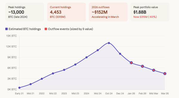 Bhutan moves another 500 bitcoin to exchanges as 2026 outflows top $150 million