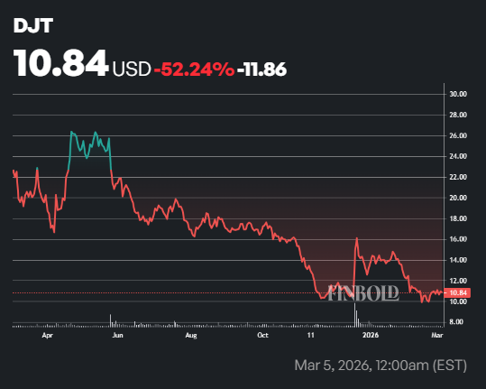 Trump-backed DJT is down over $400M on its Bitcoin investment1