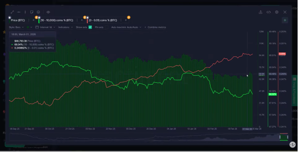 Bitcoin dip may not be over as whales sell into retail buying — a bearish signal
