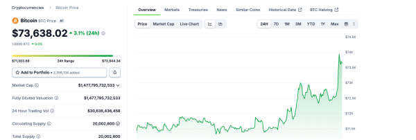 Trump’s New Coalition Plan Sends Bitcoin Surging — One Catalyst Away From a Breakout