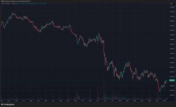 Bitcoin Price Drops Again: What Caused the Decline and What to Expect Next?