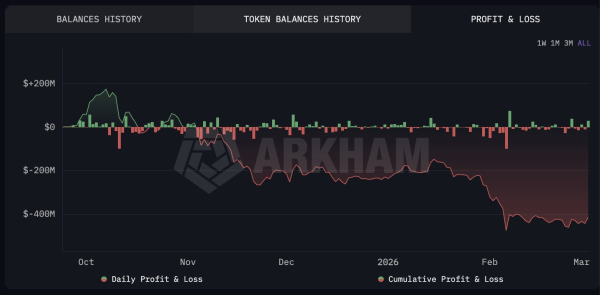 Trump-backed DJT is down over $400M on its Bitcoin investment