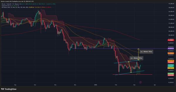 Bitcoin price eyes breakout from bullish channel as ETFs draw in over $1.3B