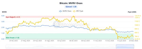 Expert Analysis Firm Says: “Bitcoin’s MVRV Ratio May Signal a Rally”